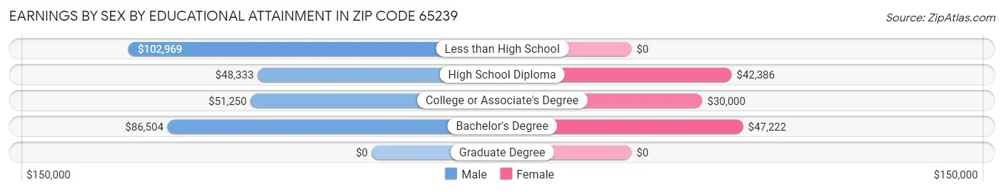 Earnings by Sex by Educational Attainment in Zip Code 65239