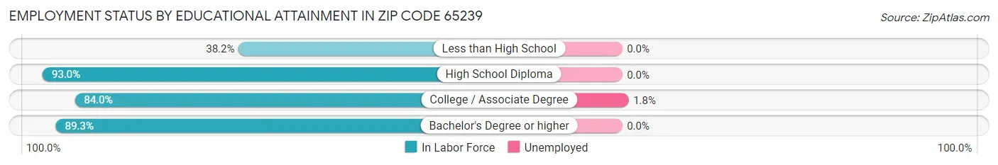 Employment Status by Educational Attainment in Zip Code 65239