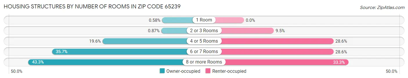 Housing Structures by Number of Rooms in Zip Code 65239