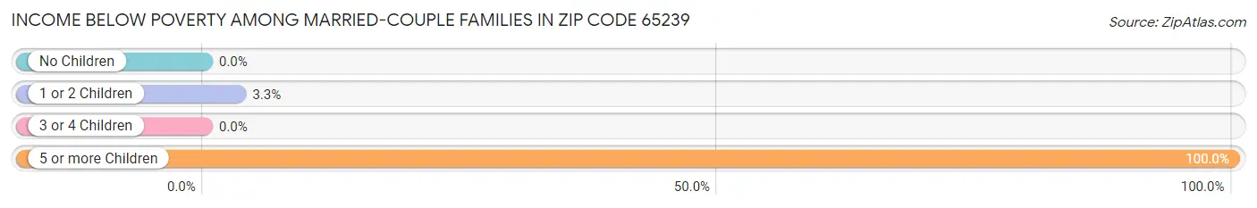 Income Below Poverty Among Married-Couple Families in Zip Code 65239