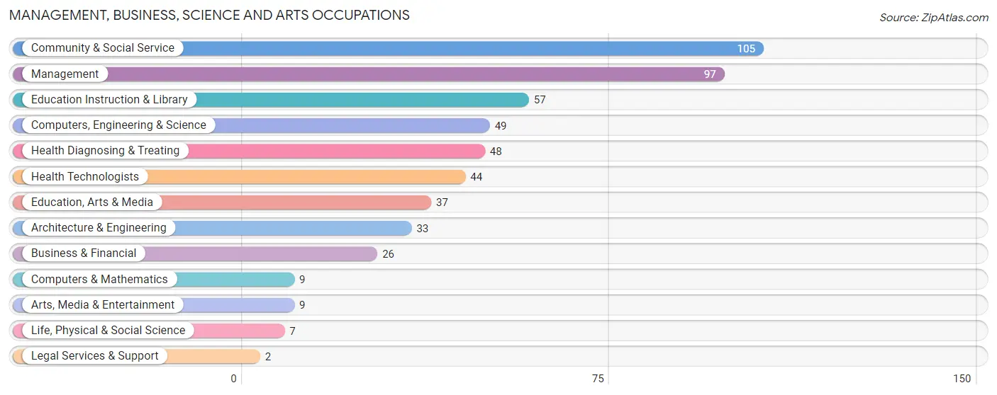 Management, Business, Science and Arts Occupations in Zip Code 65239