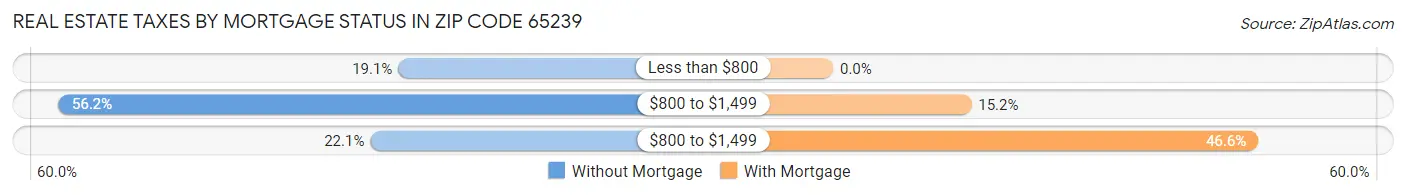 Real Estate Taxes by Mortgage Status in Zip Code 65239