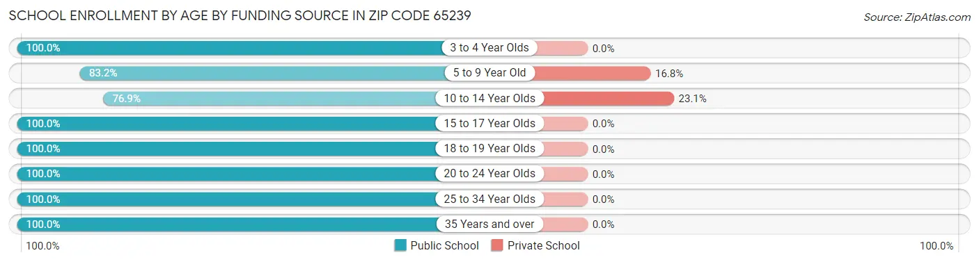 School Enrollment by Age by Funding Source in Zip Code 65239