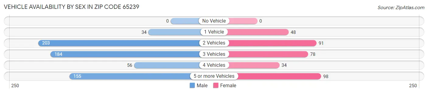Vehicle Availability by Sex in Zip Code 65239