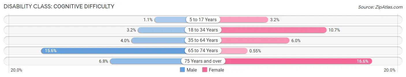 Disability in Zip Code 65240: <span>Cognitive Difficulty</span>