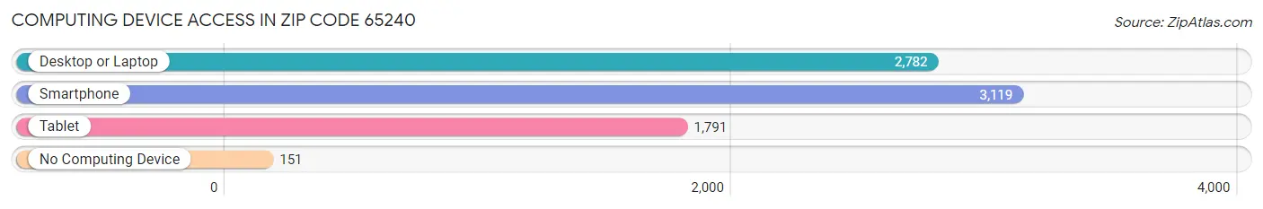 Computing Device Access in Zip Code 65240