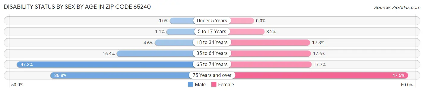 Disability Status by Sex by Age in Zip Code 65240