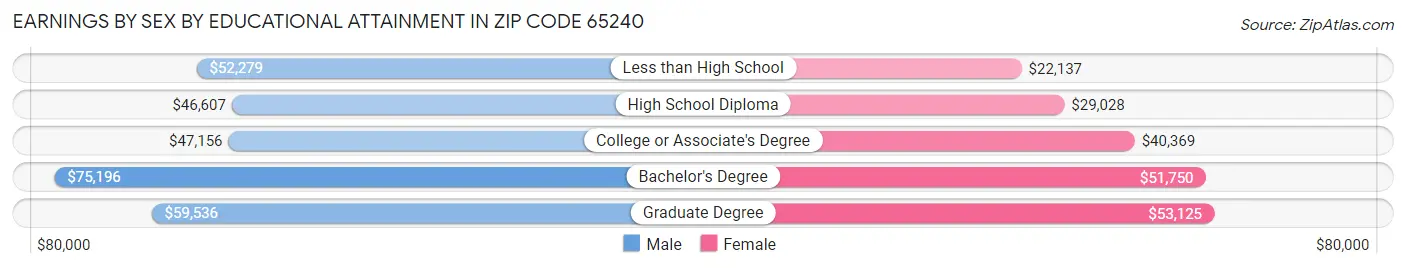 Earnings by Sex by Educational Attainment in Zip Code 65240