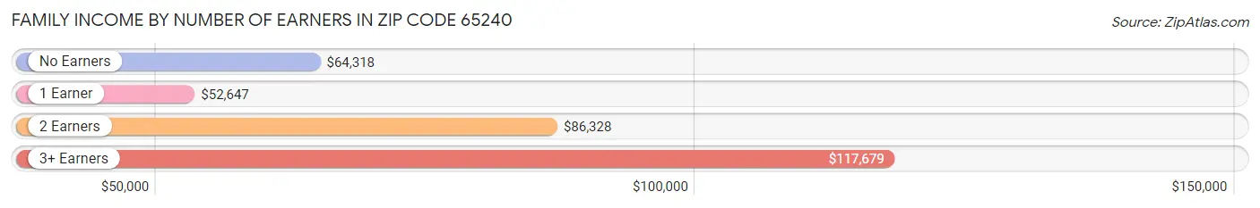 Family Income by Number of Earners in Zip Code 65240