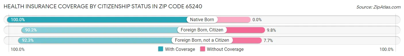 Health Insurance Coverage by Citizenship Status in Zip Code 65240