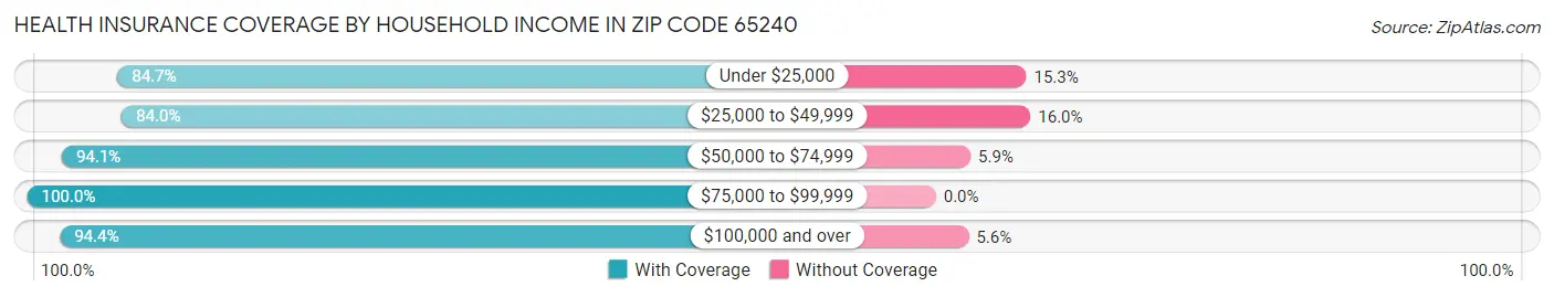 Health Insurance Coverage by Household Income in Zip Code 65240