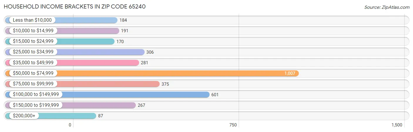 Household Income Brackets in Zip Code 65240