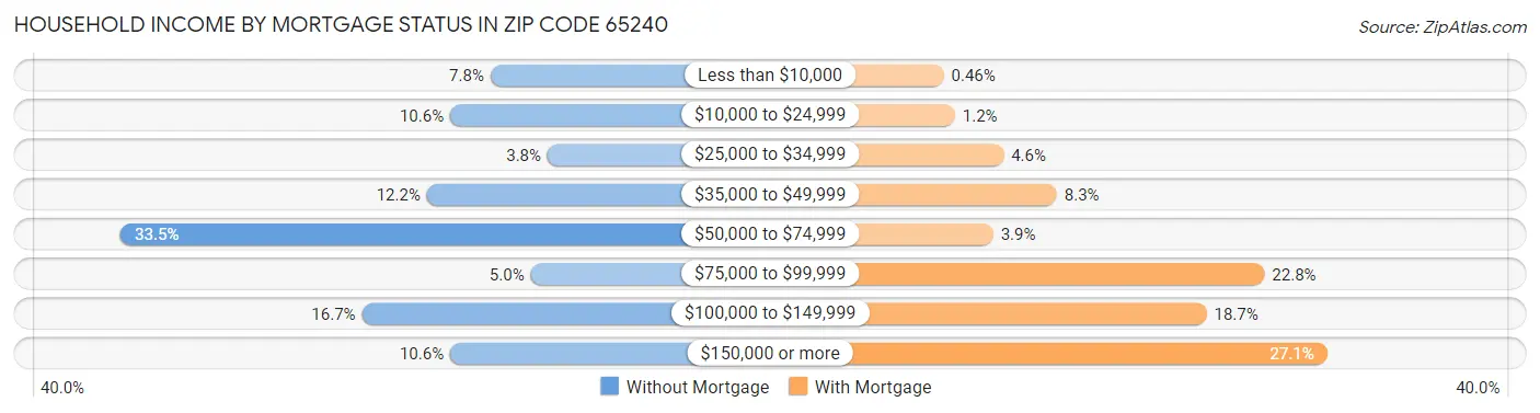 Household Income by Mortgage Status in Zip Code 65240