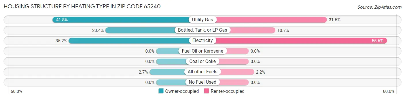 Housing Structure by Heating Type in Zip Code 65240