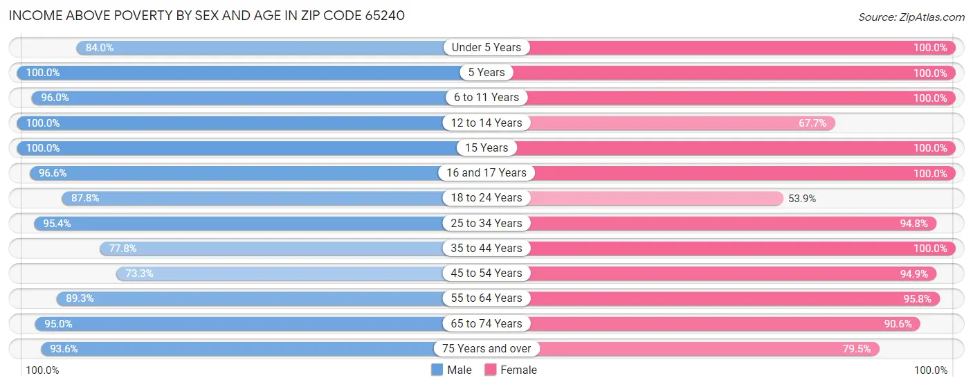 Income Above Poverty by Sex and Age in Zip Code 65240