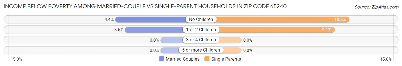 Income Below Poverty Among Married-Couple vs Single-Parent Households in Zip Code 65240