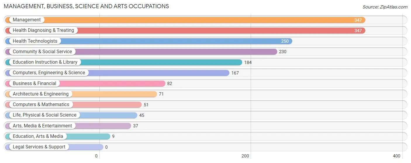 Management, Business, Science and Arts Occupations in Zip Code 65240