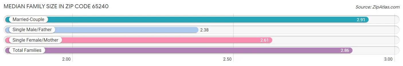 Median Family Size in Zip Code 65240