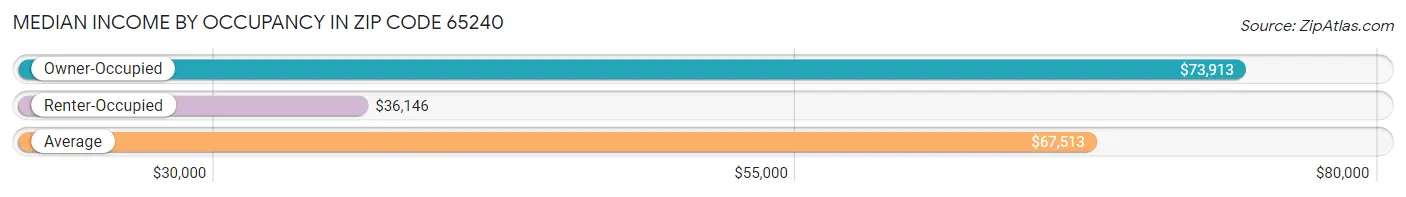 Median Income by Occupancy in Zip Code 65240