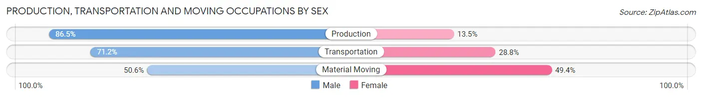 Production, Transportation and Moving Occupations by Sex in Zip Code 65240