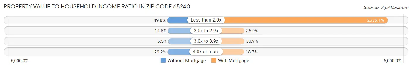 Property Value to Household Income Ratio in Zip Code 65240