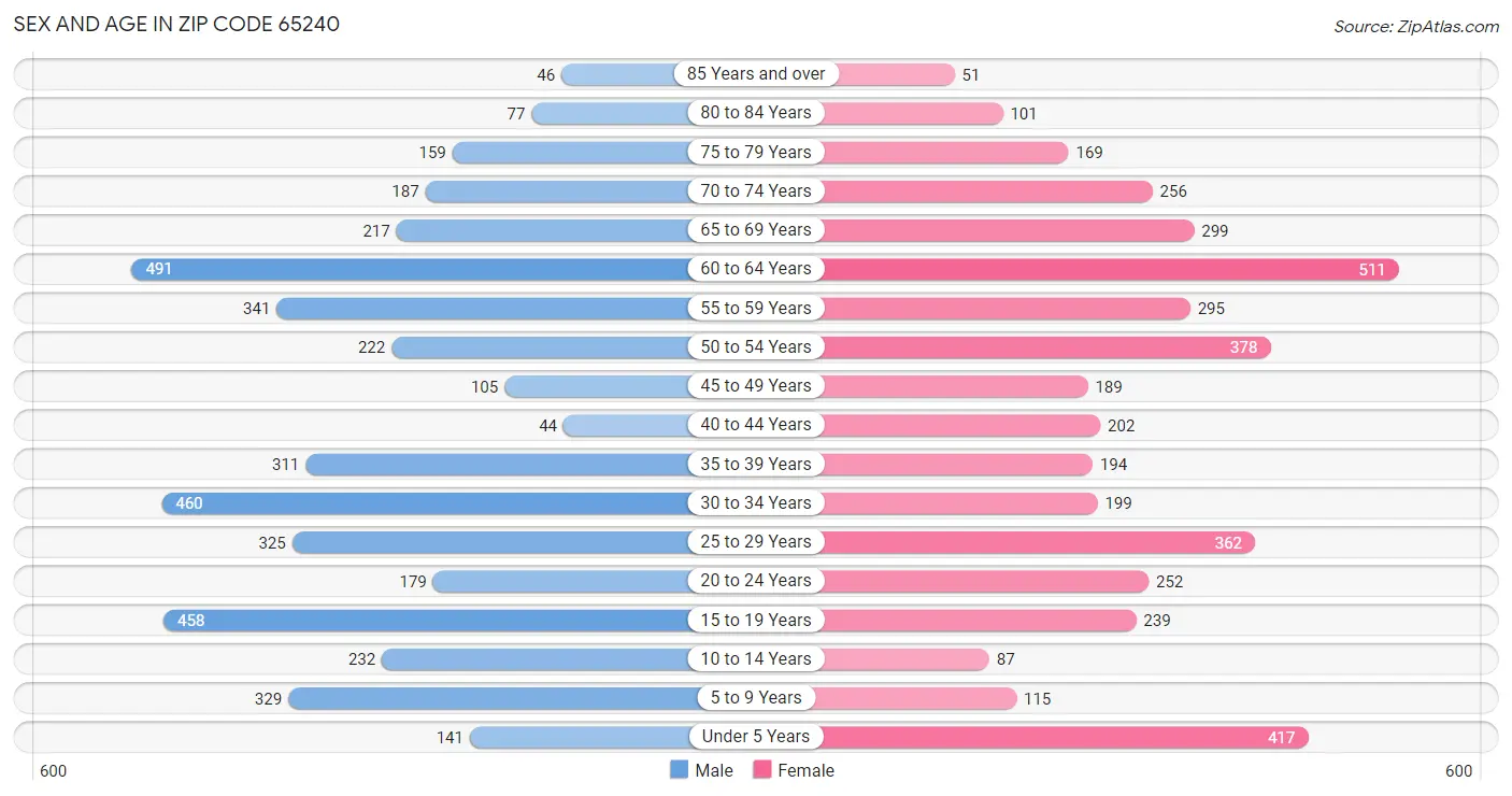 Sex and Age in Zip Code 65240