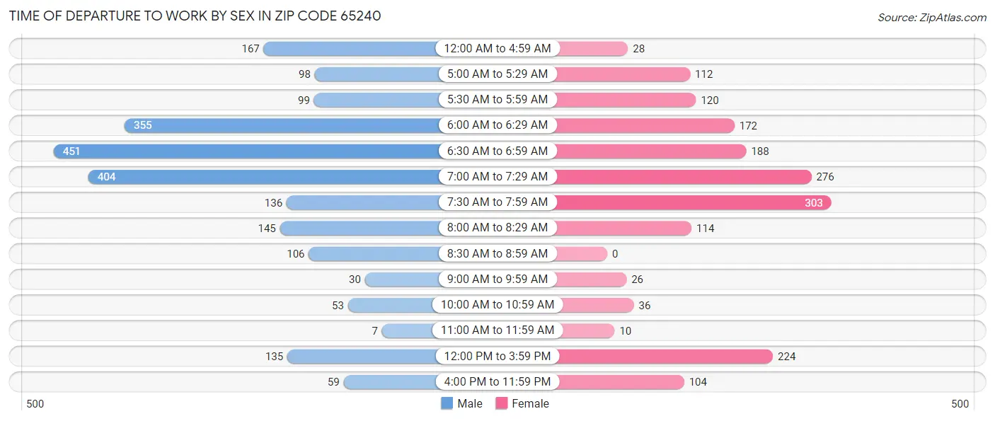 Time of Departure to Work by Sex in Zip Code 65240