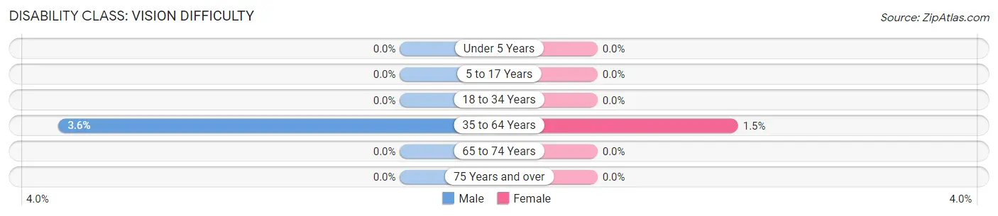 Disability in Zip Code 65240: <span>Vision Difficulty</span>