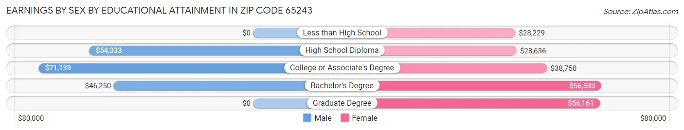 Earnings by Sex by Educational Attainment in Zip Code 65243