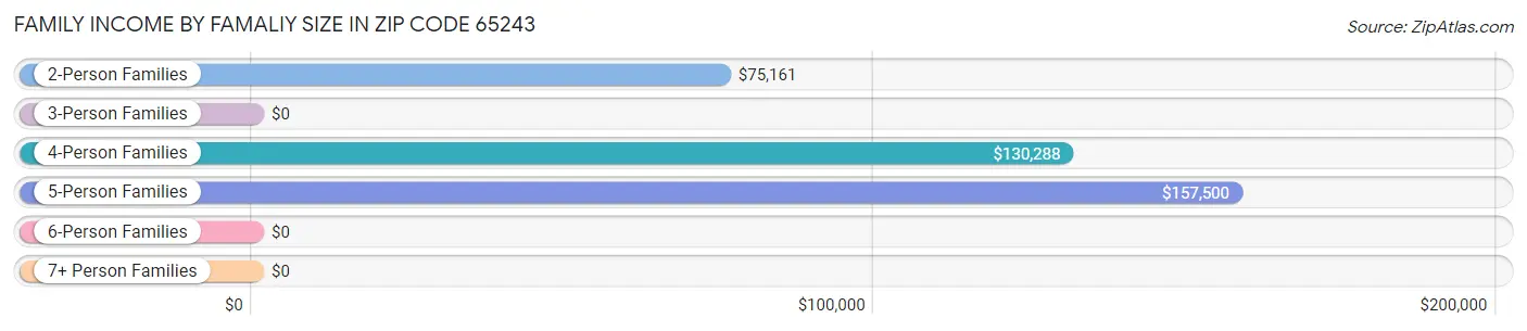 Family Income by Famaliy Size in Zip Code 65243