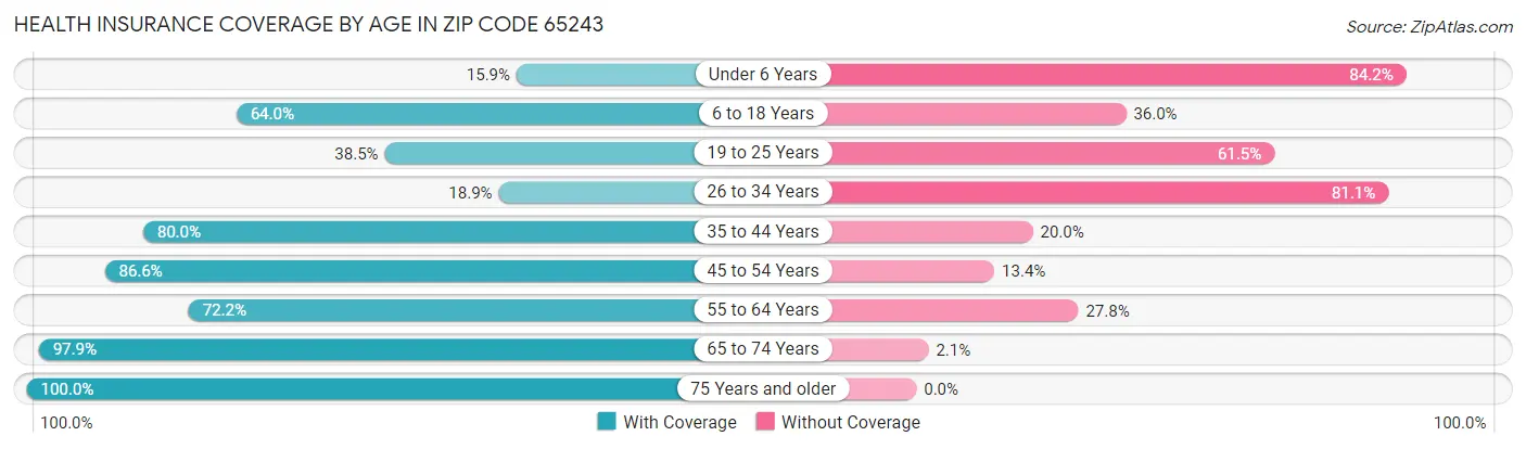 Health Insurance Coverage by Age in Zip Code 65243