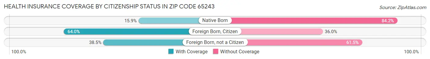 Health Insurance Coverage by Citizenship Status in Zip Code 65243