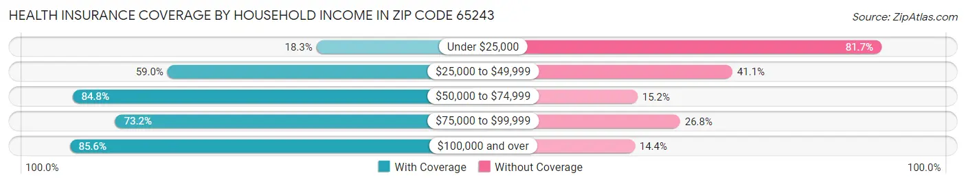 Health Insurance Coverage by Household Income in Zip Code 65243