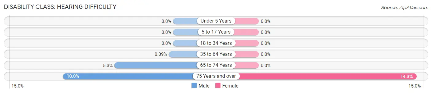 Disability in Zip Code 65243: <span>Hearing Difficulty</span>