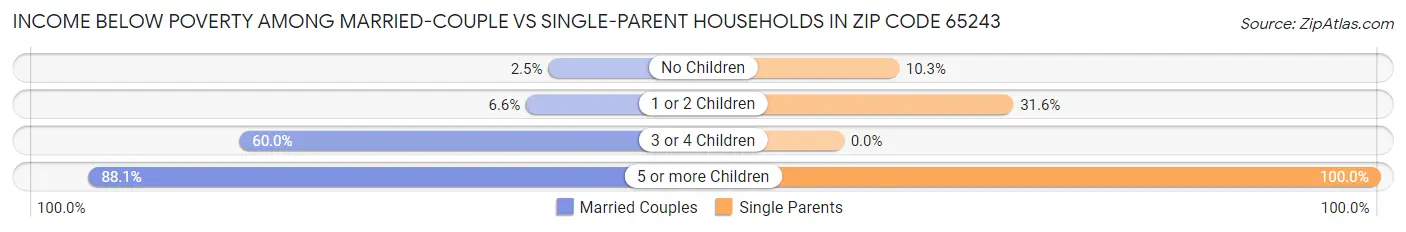 Income Below Poverty Among Married-Couple vs Single-Parent Households in Zip Code 65243