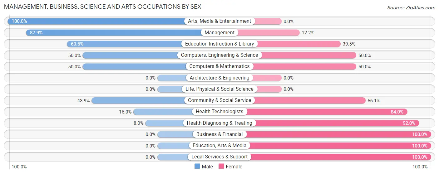 Management, Business, Science and Arts Occupations by Sex in Zip Code 65243