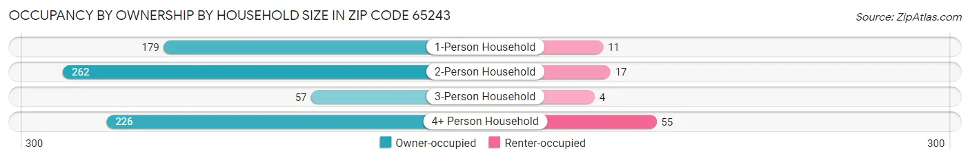 Occupancy by Ownership by Household Size in Zip Code 65243