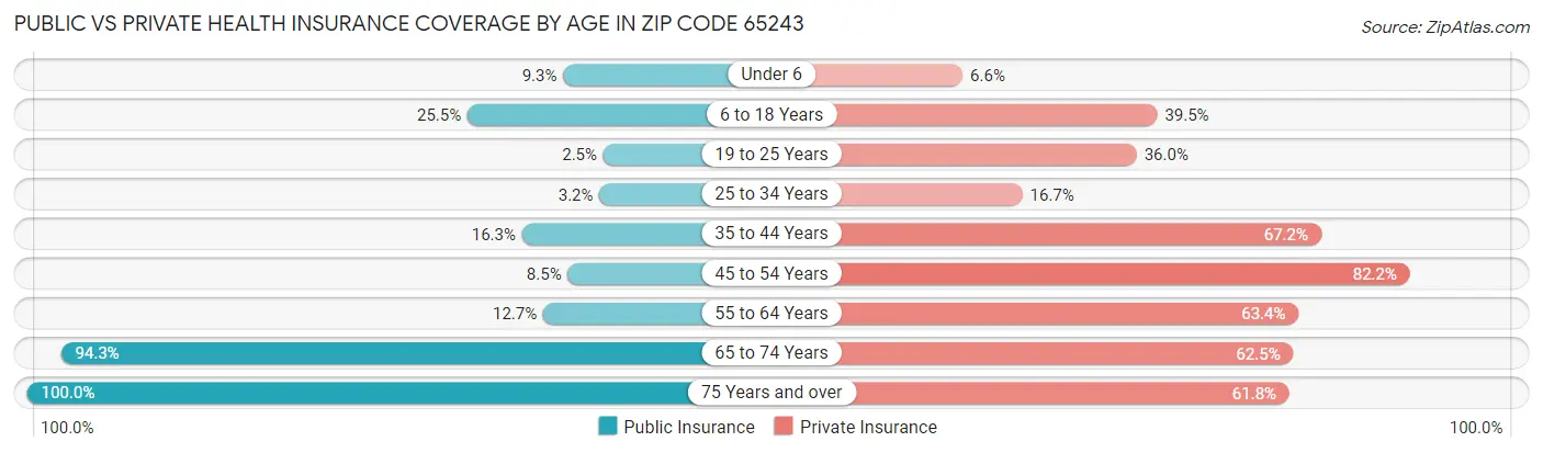 Public vs Private Health Insurance Coverage by Age in Zip Code 65243