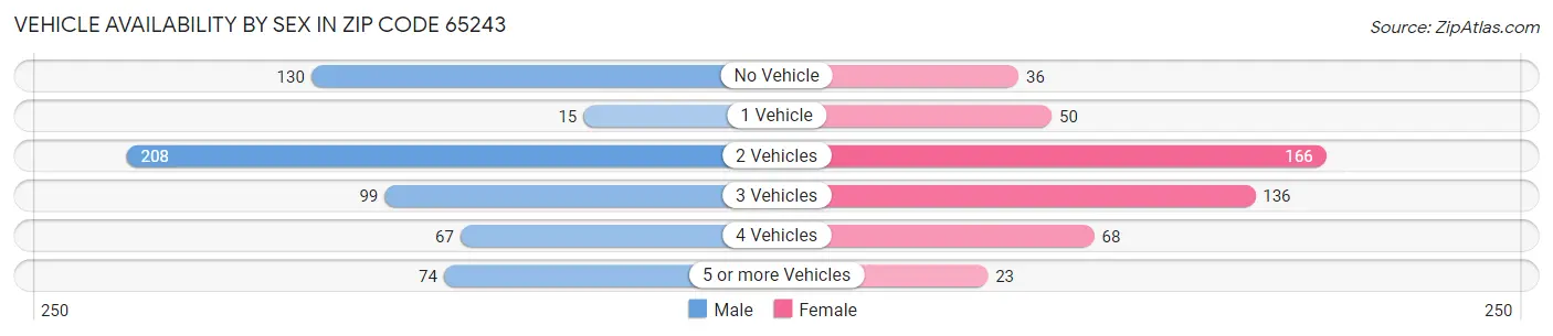 Vehicle Availability by Sex in Zip Code 65243