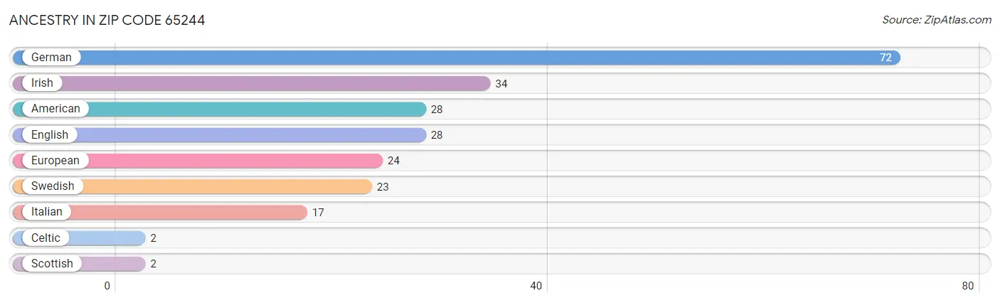 Ancestry in Zip Code 65244