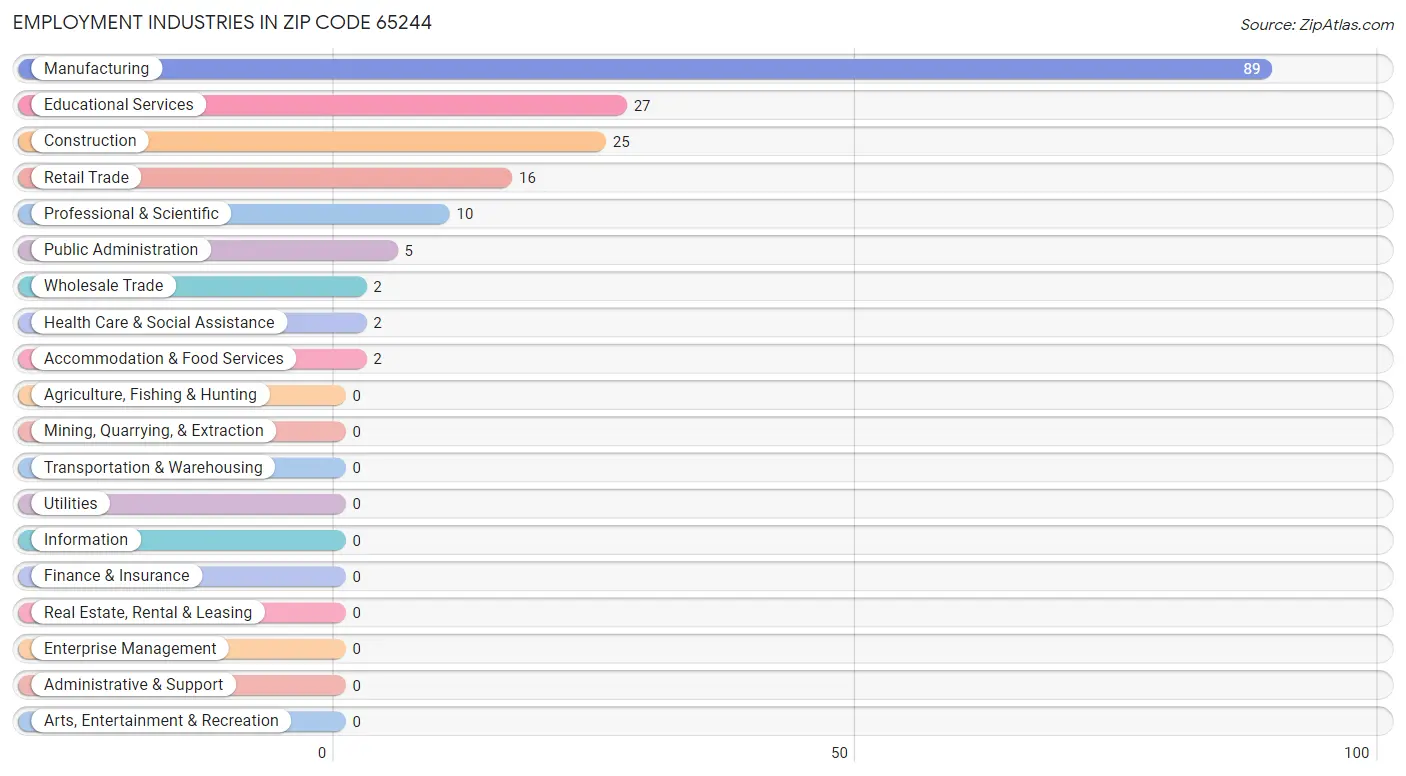 Employment Industries in Zip Code 65244