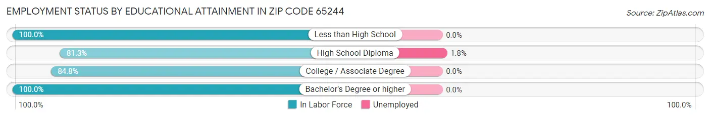 Employment Status by Educational Attainment in Zip Code 65244
