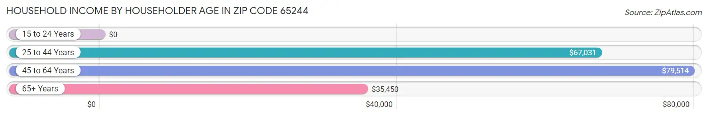 Household Income by Householder Age in Zip Code 65244