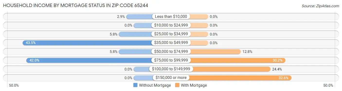 Household Income by Mortgage Status in Zip Code 65244