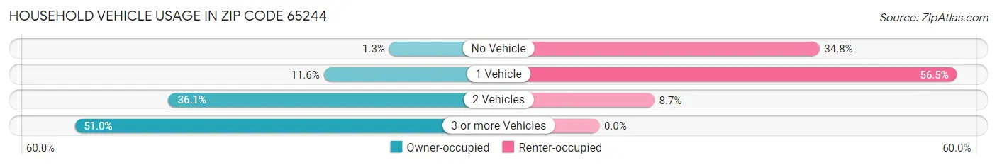 Household Vehicle Usage in Zip Code 65244