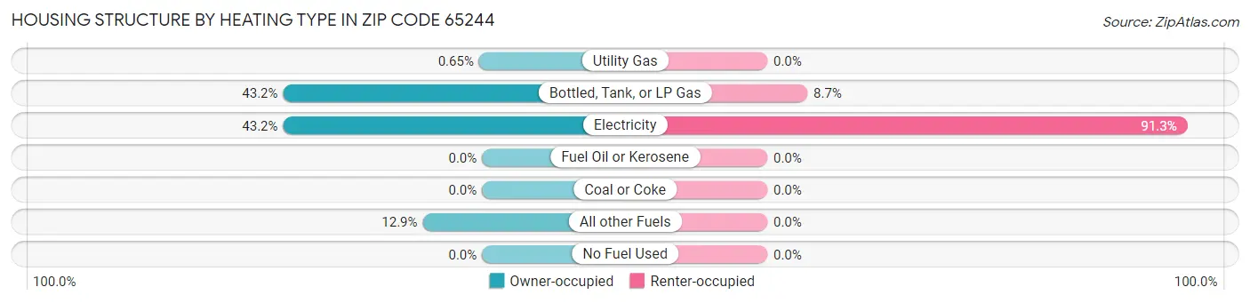 Housing Structure by Heating Type in Zip Code 65244