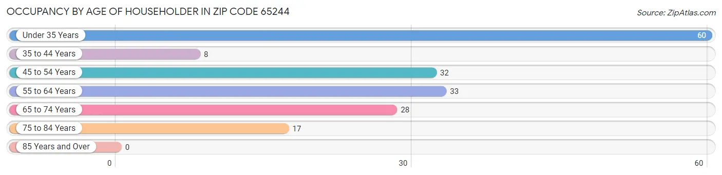 Occupancy by Age of Householder in Zip Code 65244