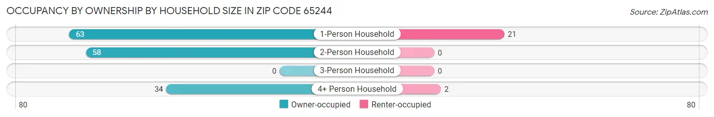 Occupancy by Ownership by Household Size in Zip Code 65244