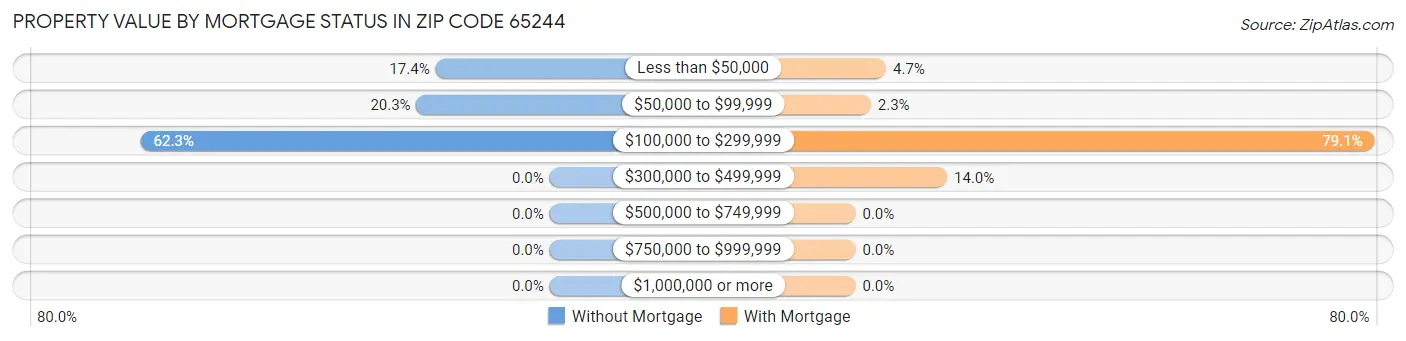 Property Value by Mortgage Status in Zip Code 65244
