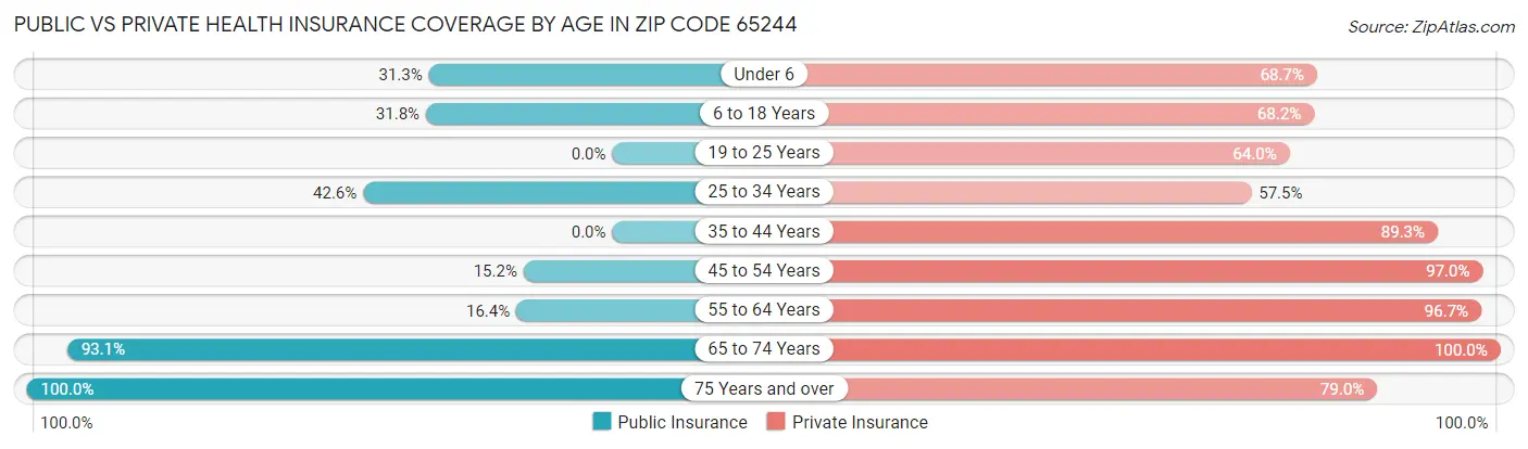 Public vs Private Health Insurance Coverage by Age in Zip Code 65244
